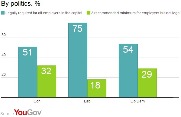 Londoners Living Wage Should Be Legally Required YouGov